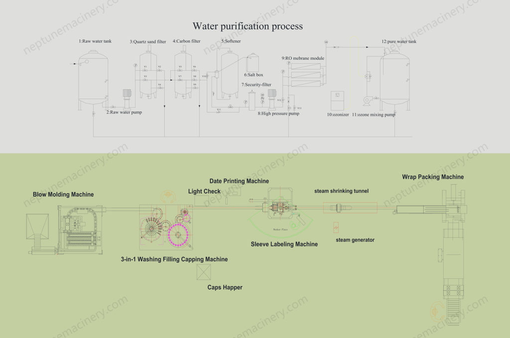 layout of the bottle water production line