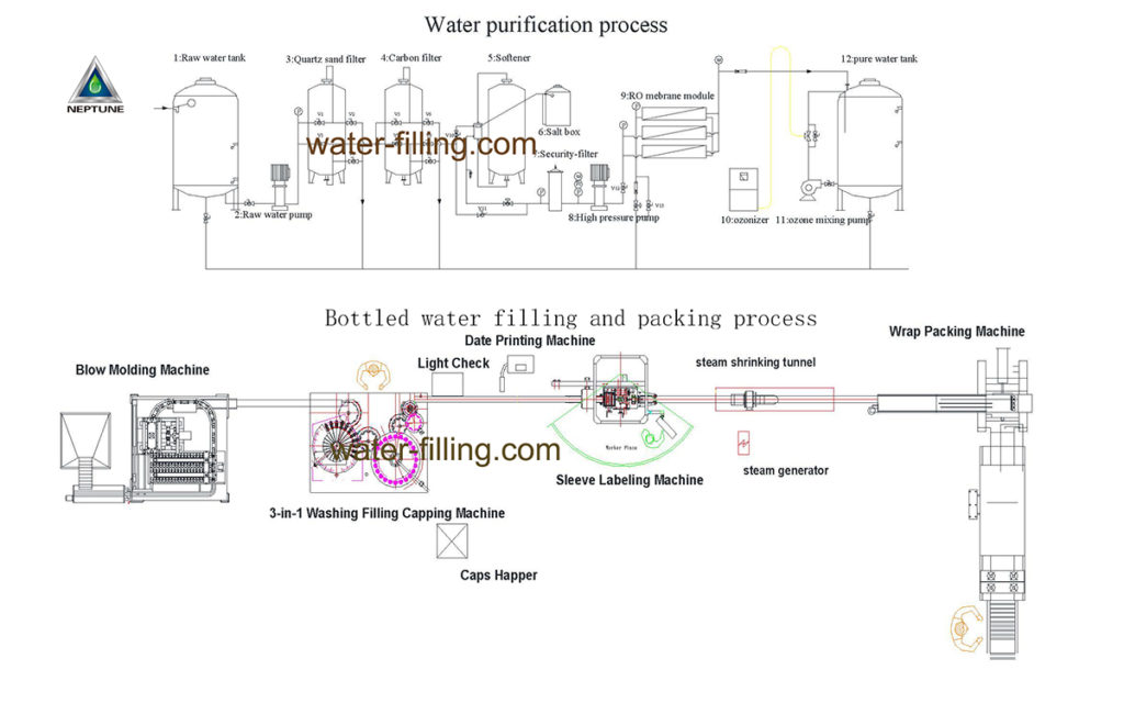 bottled water filling and packing process factory layout