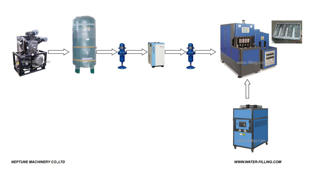 process of the 4 Cavity PET Bottle Blowing Machine 2000BPH