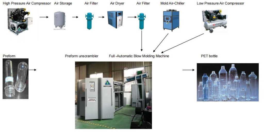 whole process and equipment of auto blow molding machine