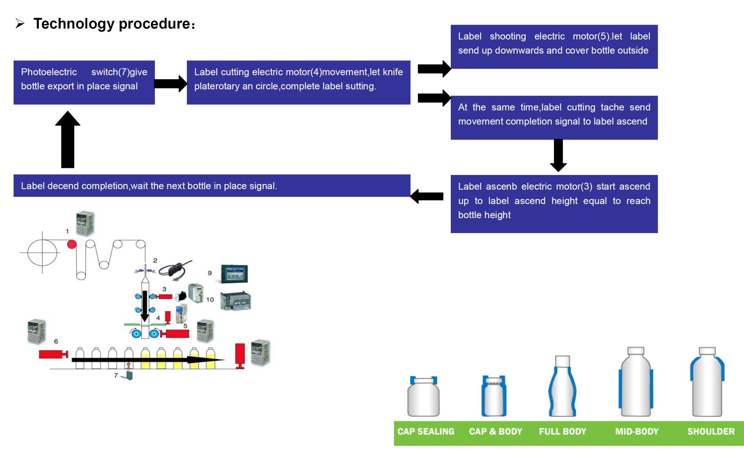 process of sleeve shrink labeling machine scaled