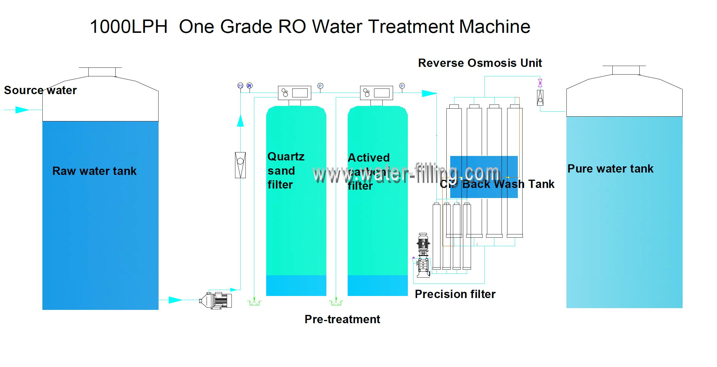 1 ton ro water purification